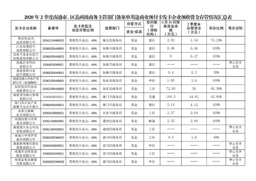 南通市2020年二季度备案单用途商业预付卡发卡企业资金存管情况公告